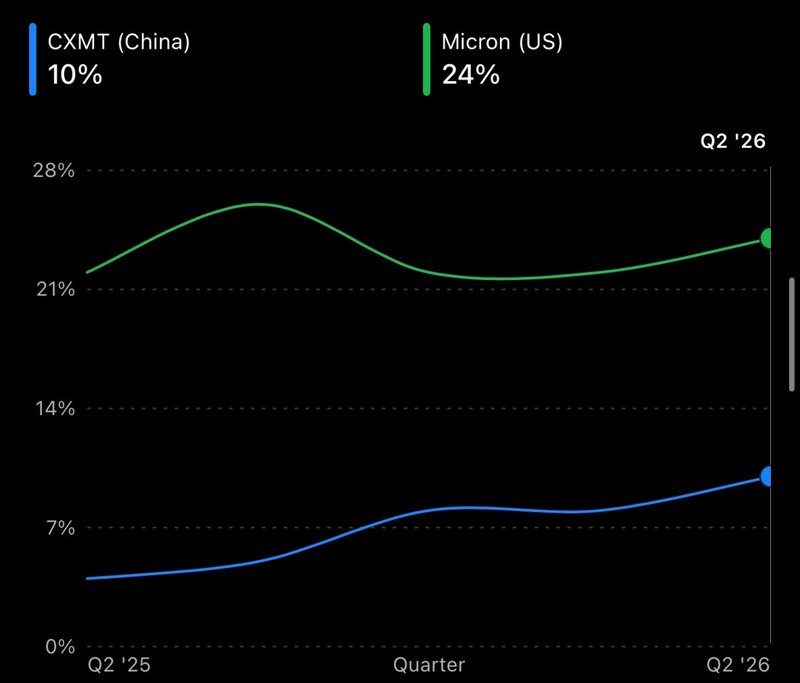 CXMT vs micron