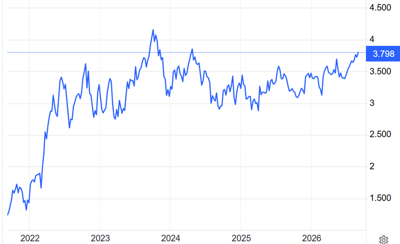Canada 10-Year Government Bond Yield