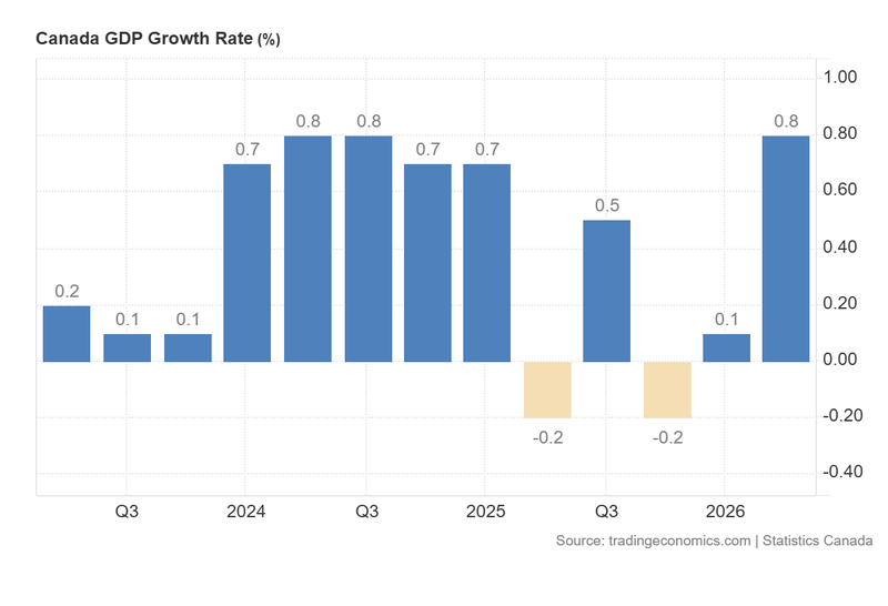 Canada_GDP_Growth_Rate_Aug28