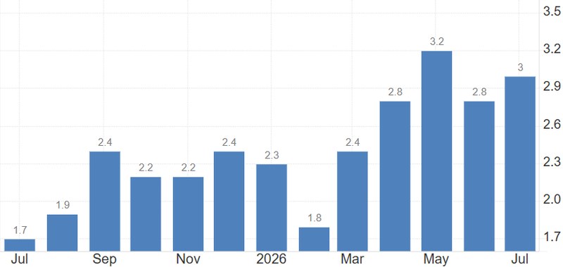 Canada Inflation Rate