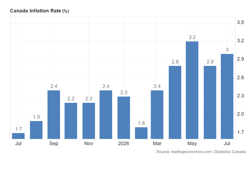 Canada_Inflation_Rate_Aug17