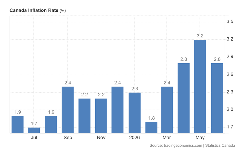 Canada_Inflation_Rate_July20