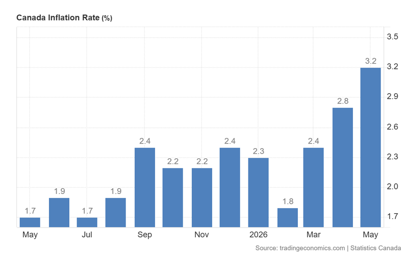 Canada_Inflation_Rate_June22
