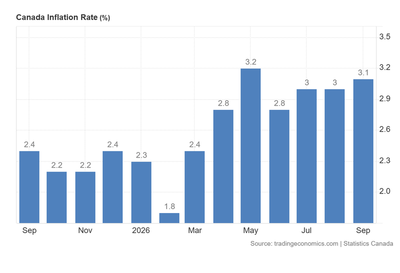 Canada_Inflation_Rate_Oct19
