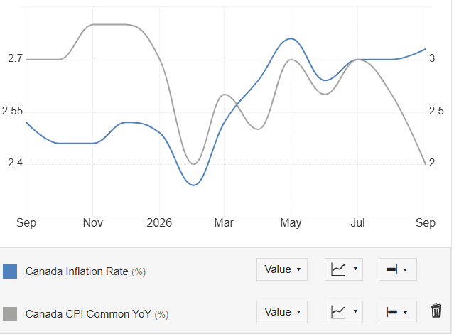 Canada Inflation Rate and CPI common