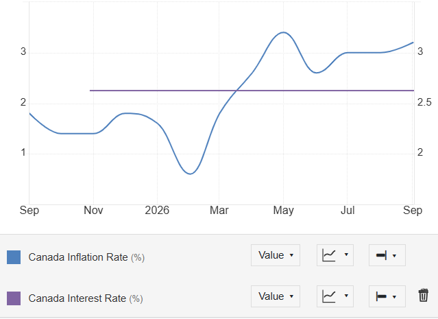Canada Inflation Rate and interest rate