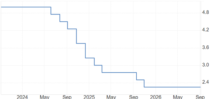 Canada Interest Rate