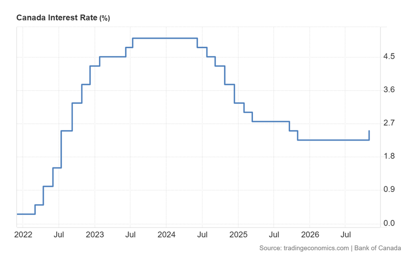 Canada_Interest_Rate_Oct28
