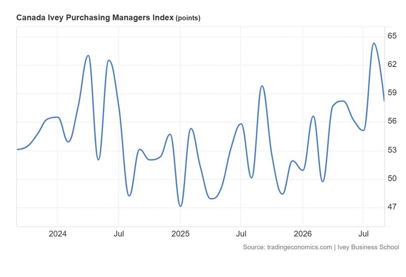 Canada_Ivey_Purchasing_Managers_Index_Oct6