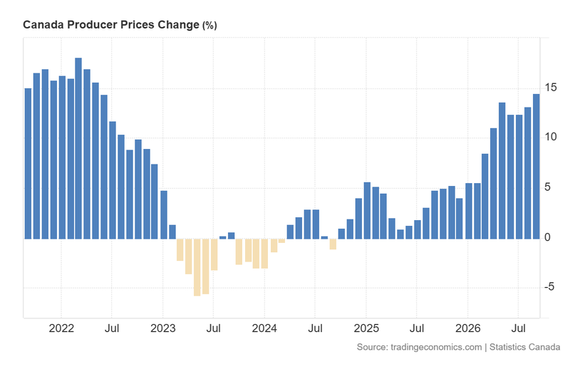 Canada_Producer_Prices_Change_Oct22