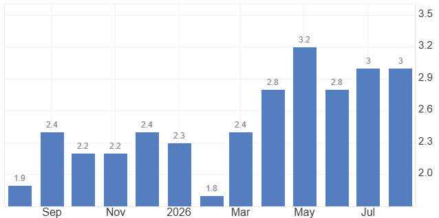 Canada inflation 3.0%