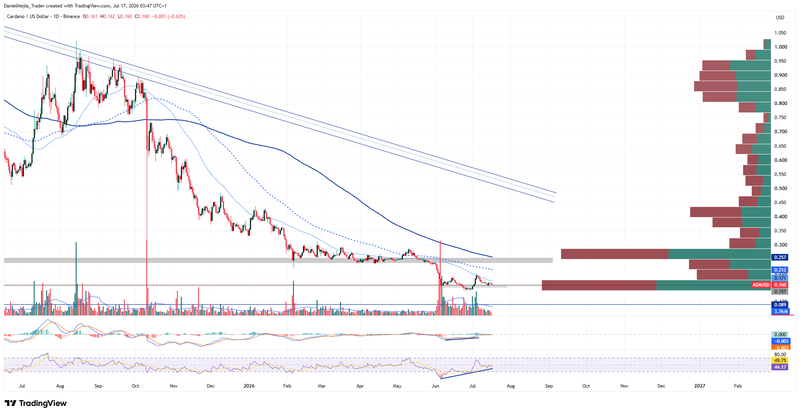 Cardano_Technical_July16