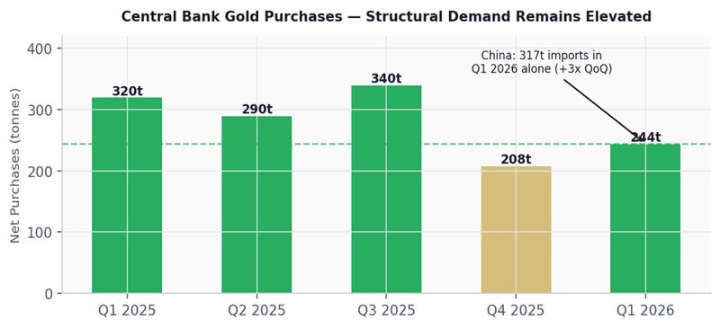 Central banks and market expectations remain key drivers of gold