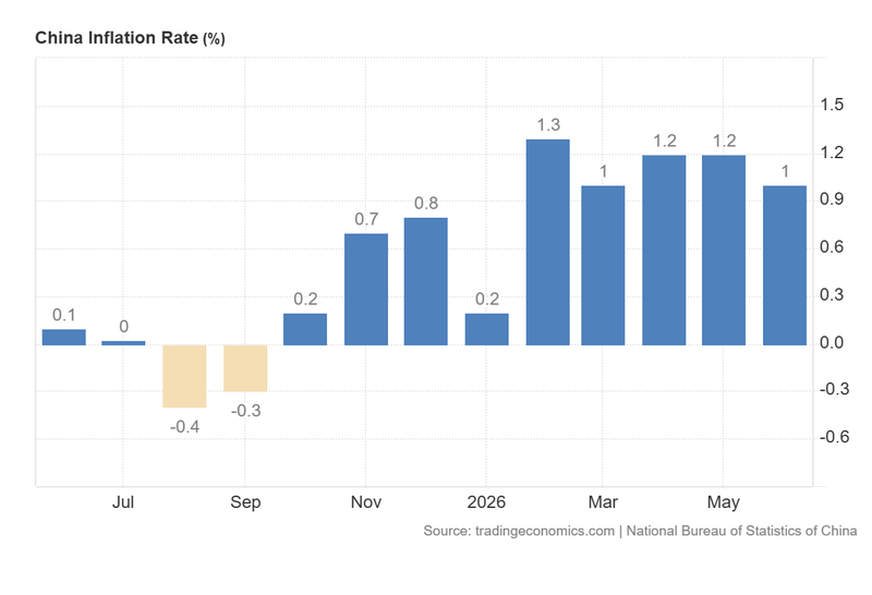 China_Inflation_Rate_July9