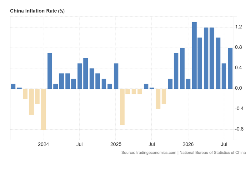 China_Inflation_Rate_Sep9