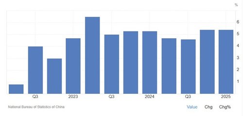 China Q3 Outlook 2025 Graph