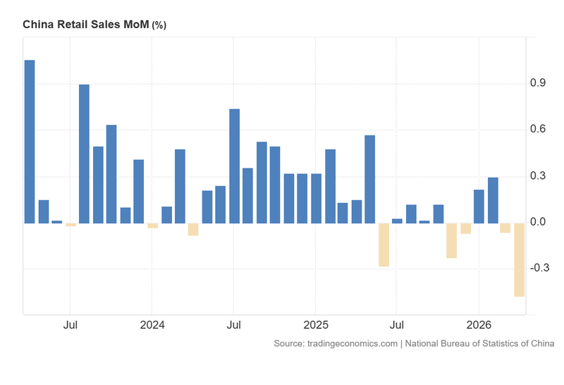 China_Retail_Sales_MoM_May18