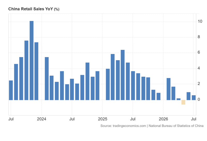 China_Retail_Sales_YoY_Aug17