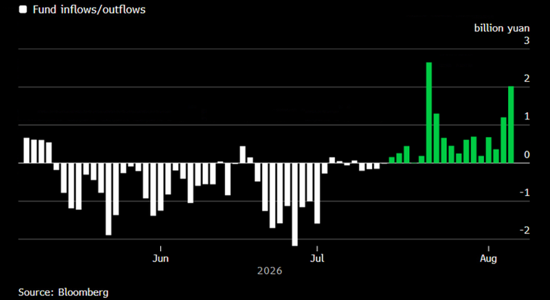 China's gold etf