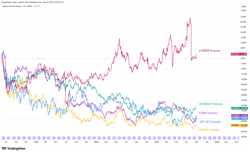 Commodities Latam