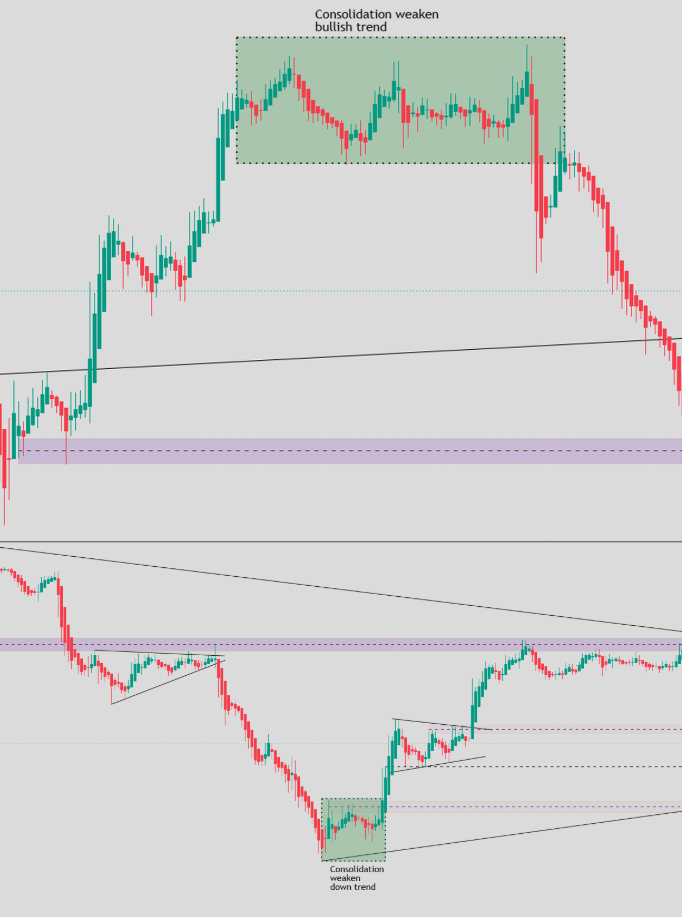 Consolidation weaken