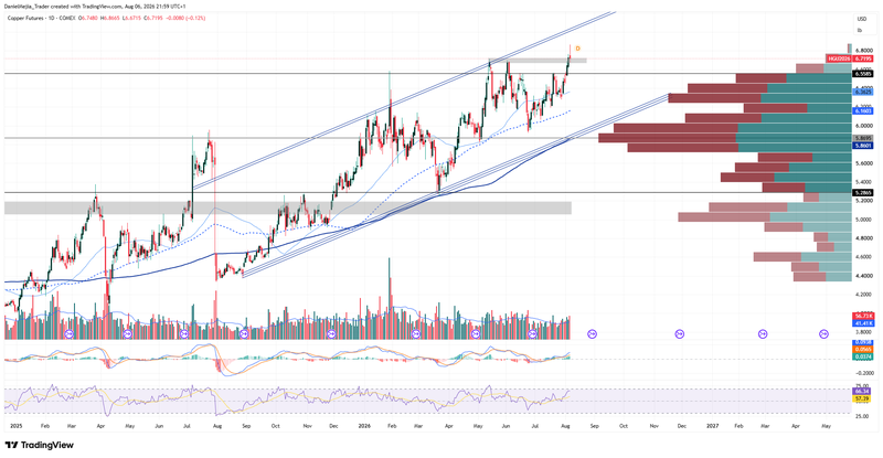 Copper_Technical_Aug6