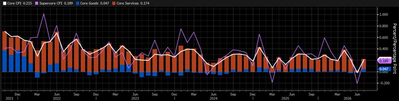 Core CPI Sep 2026