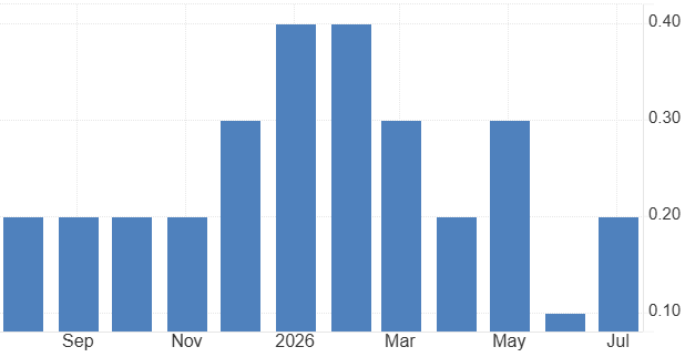 Core PCE Price Index M-M