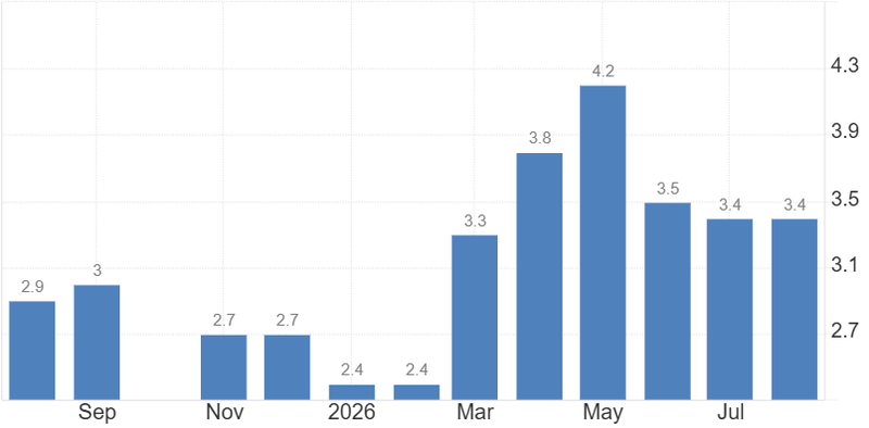 Core inflation still at 3.4
