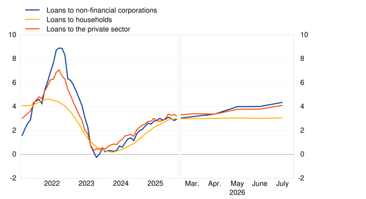 Coroprate europe funds