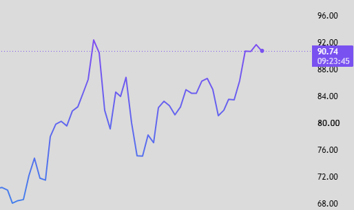 Crude Oil Price