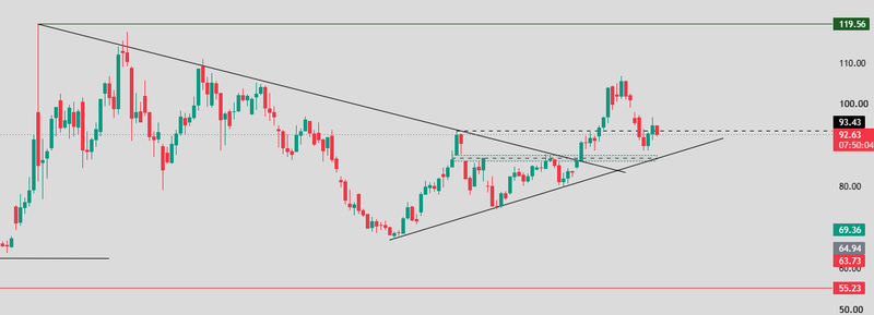 Crude Oil technical outlook