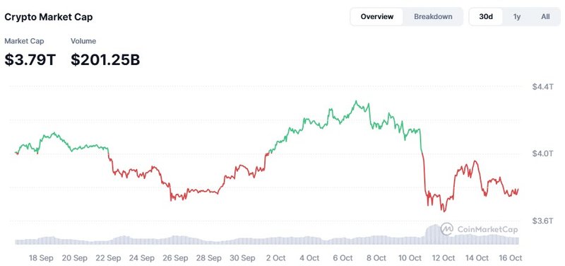 Crypto Market Cap 16-10-2025