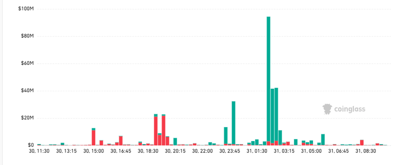 Cryptocurrency Liquidation History