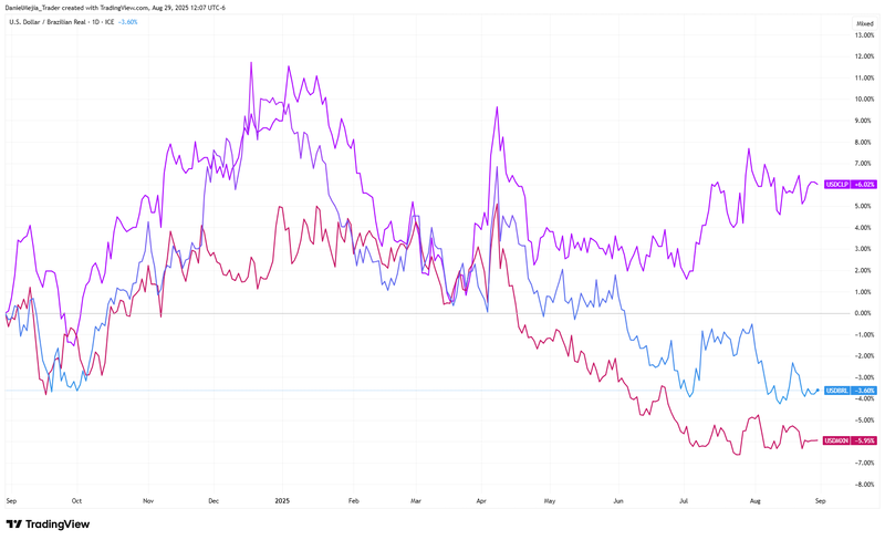 Currencies_Latam