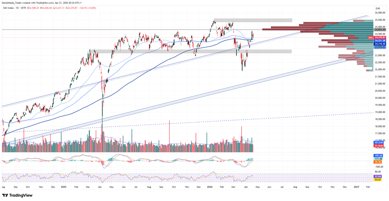 DAX_Technical_April21