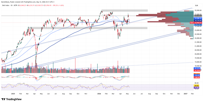 DAX_Technical_May12