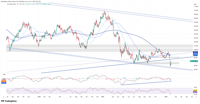 DXY_January30_Technical