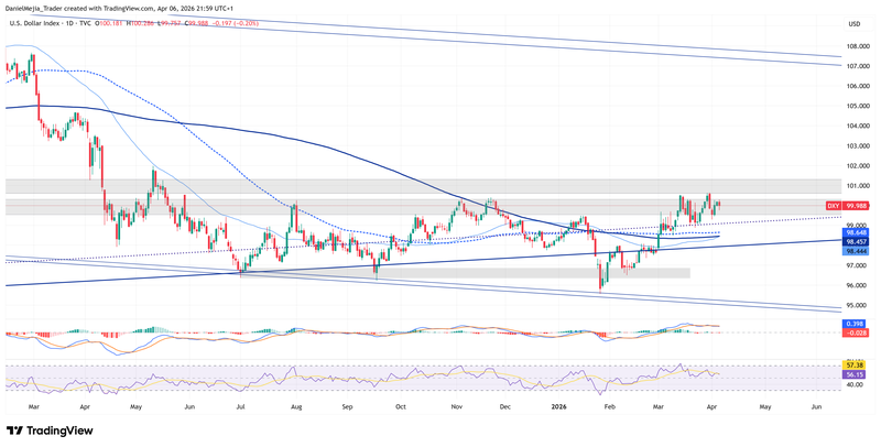 DXY_Technical_April6