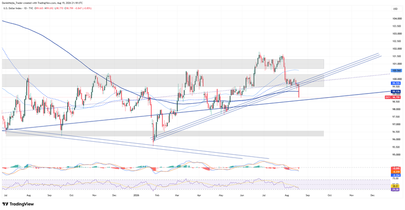 DXY_Technical_Aug19