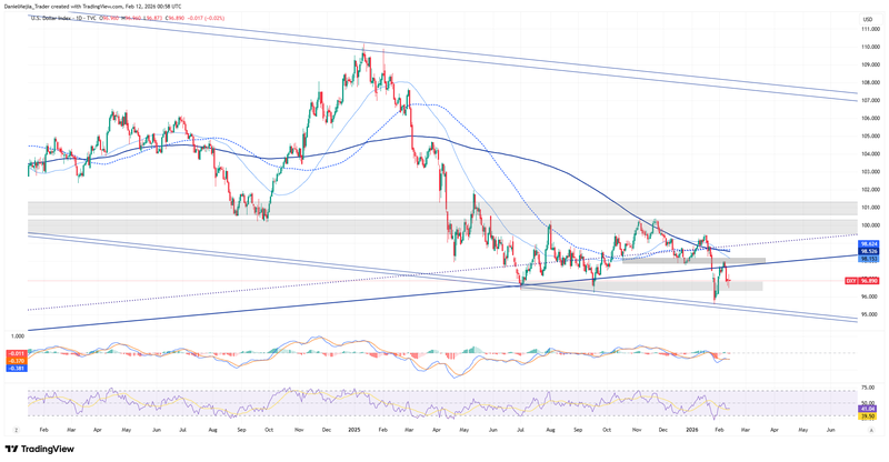 DXY_Technical_February11