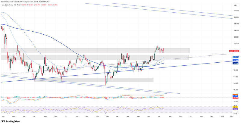 DXY_Technical_July14