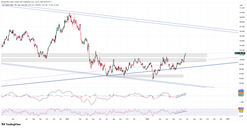 DXY_Technical_June23