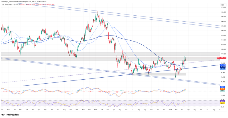 DXY_Technical_March18