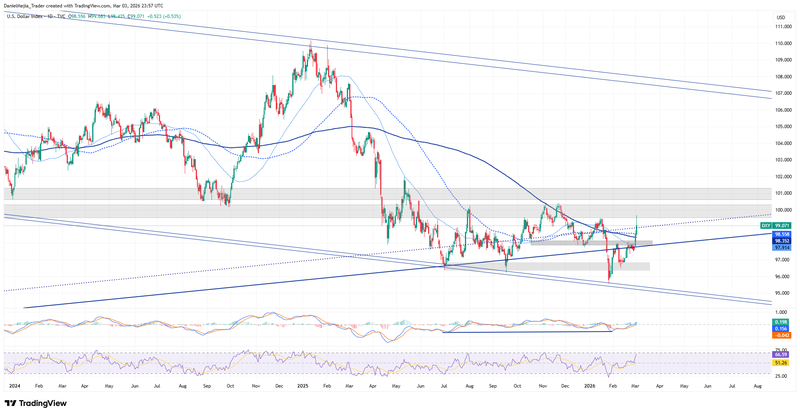 DXY_Technical_March3