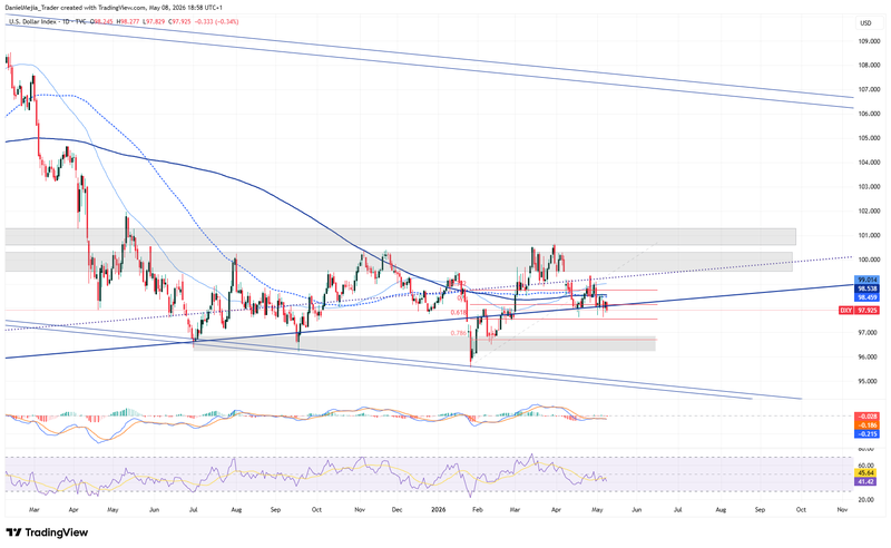 DXY_Technical_May8
