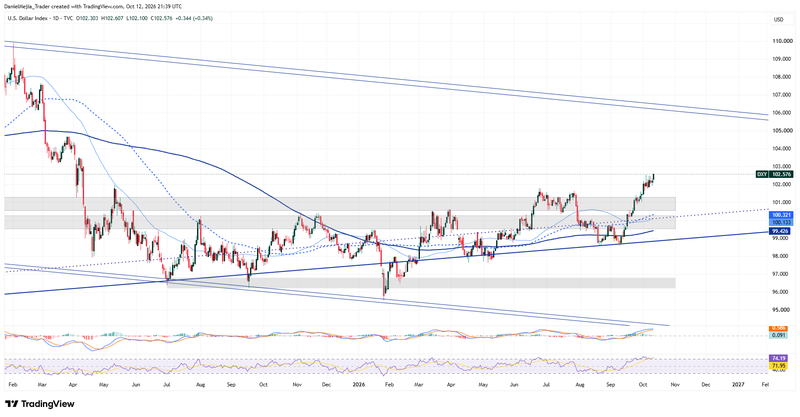 DXY_Technical_Oct12
