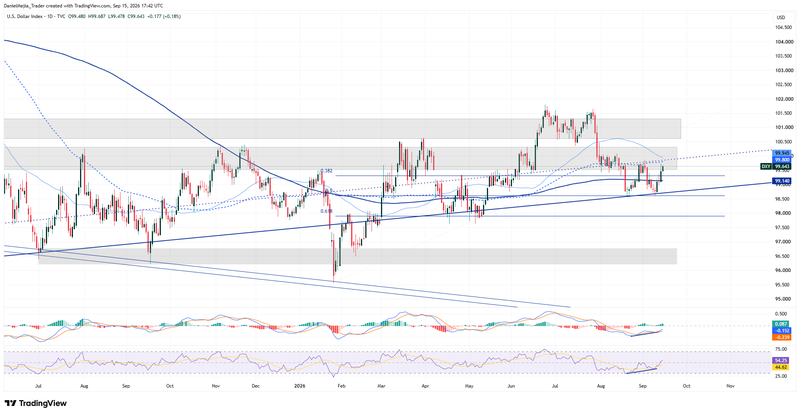 DXY_Technical_Sep15