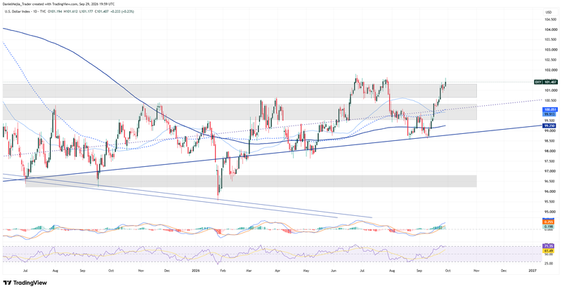 DXY_Technical_Sep30