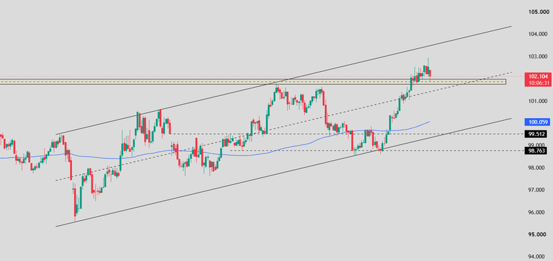DXY price october 15